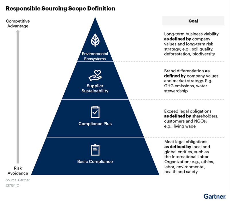 Ethical Sourcing 101: Define Your Scope - Informed 365