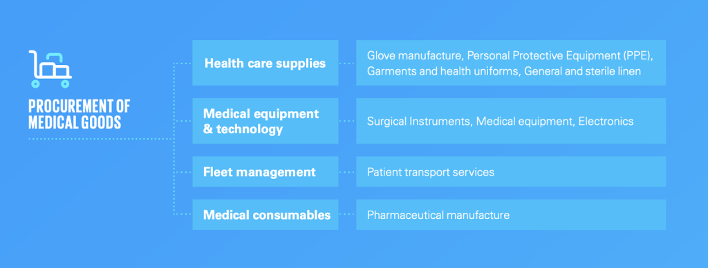 Procurement Of Medical Goods